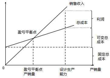 盈亏平衡分析